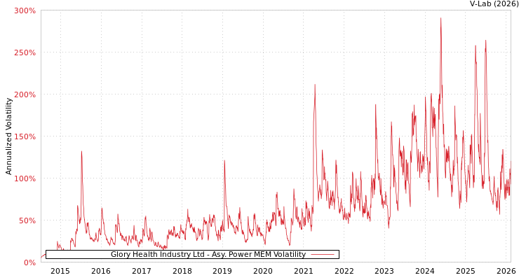graph of Glory Health Industry Ltd APMEM