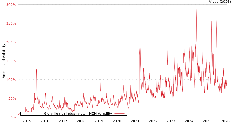 graph of Glory Health Industry Ltd MEM