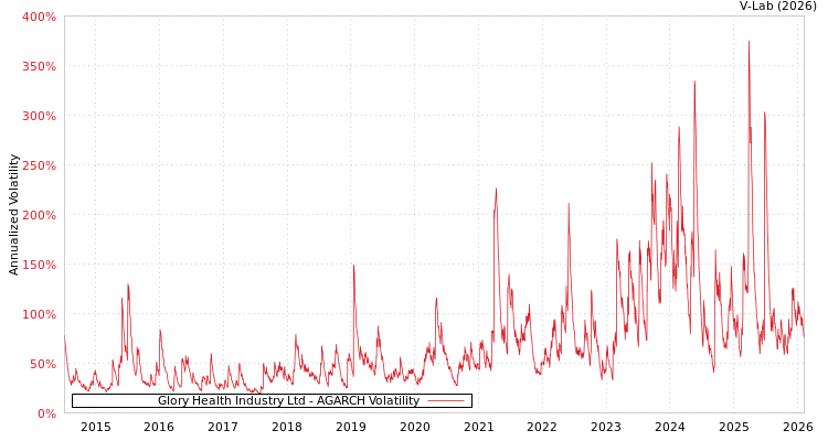 graph of Glory Health Industry Ltd AGARCH