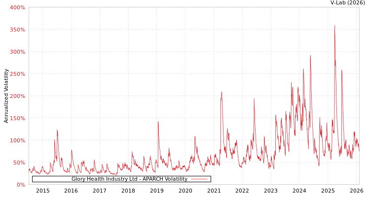 graph of Glory Health Industry Ltd APARCH