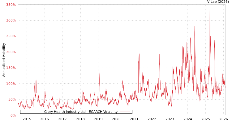 graph of Glory Health Industry Ltd EGARCH