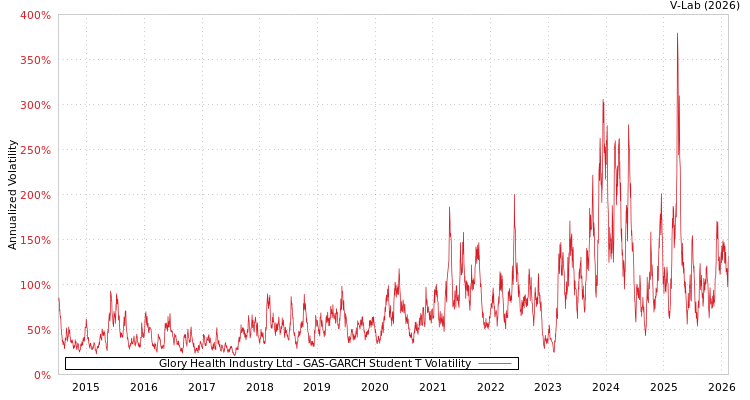 graph of Glory Health Industry Ltd GAS-GARCH-T