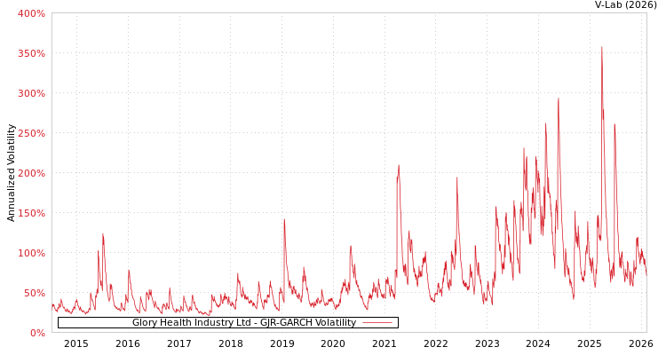 graph of Glory Health Industry Ltd GJR-GARCH