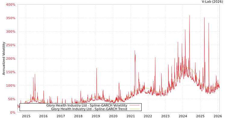 graph of Glory Health Industry Ltd SGARCH