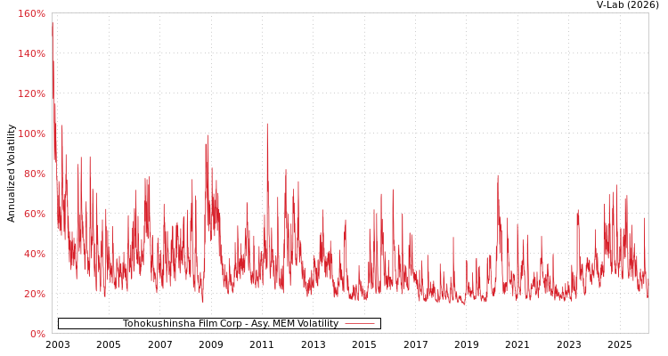 graph of Tohokushinsha Film Corp AMEM