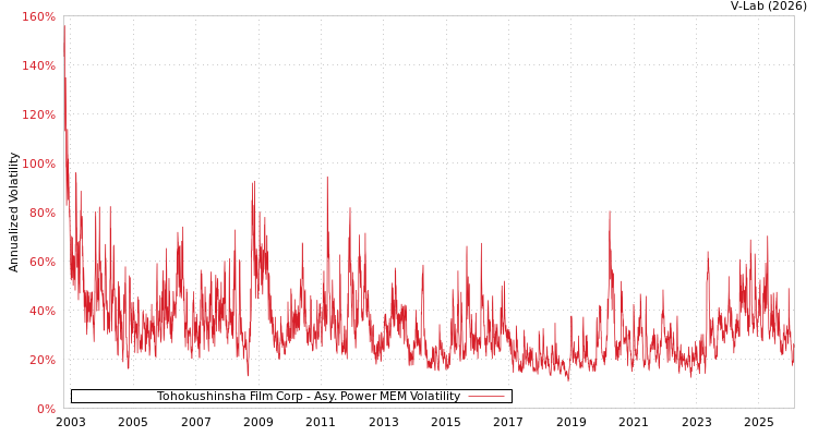 graph of Tohokushinsha Film Corp APMEM