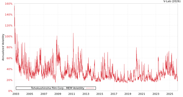 graph of Tohokushinsha Film Corp MEM