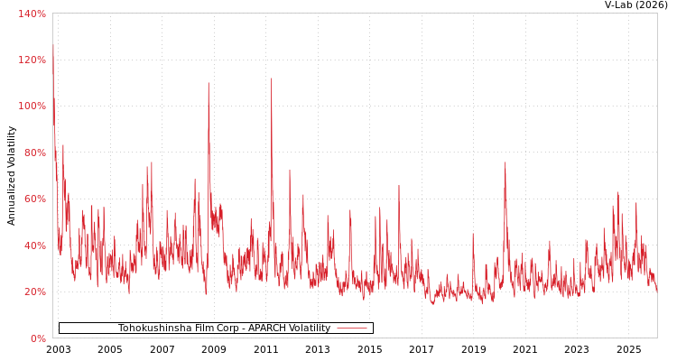 graph of Tohokushinsha Film Corp APARCH