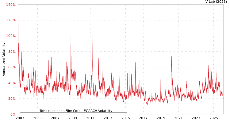 graph of Tohokushinsha Film Corp EGARCH