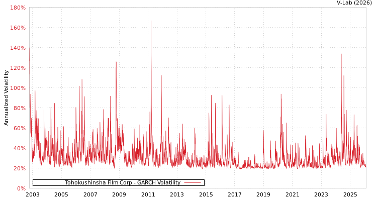 graph of Tohokushinsha Film Corp GARCH