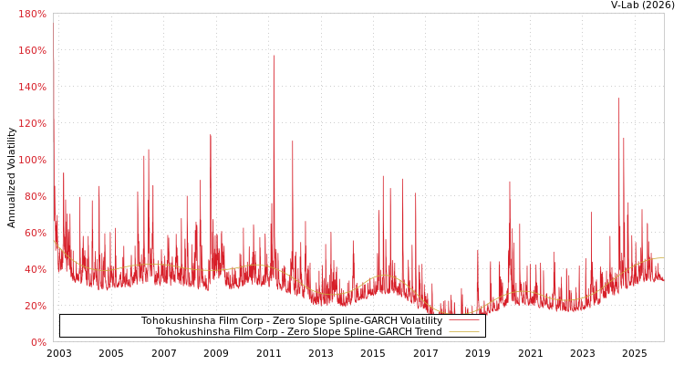 graph of Tohokushinsha Film Corp S0GARCH