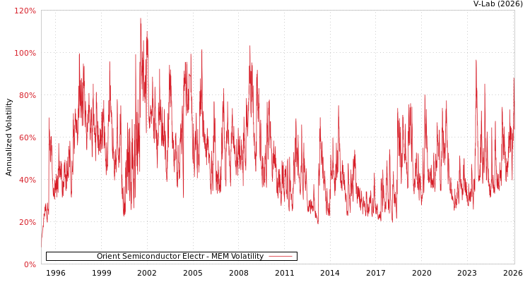 graph of Orient Semiconductor Electr MEM