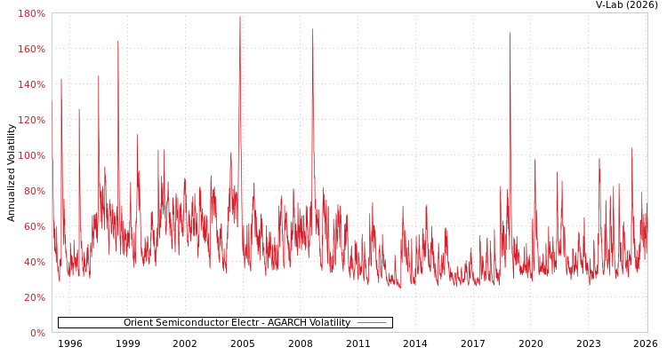 graph of Orient Semiconductor Electr AGARCH