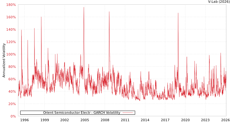 graph of Orient Semiconductor Electr GARCH