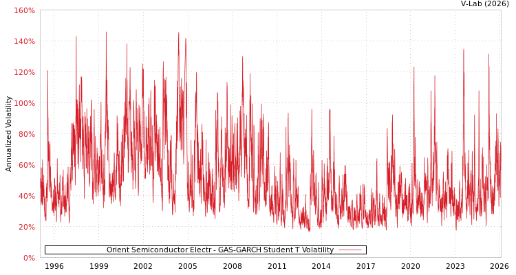 graph of Orient Semiconductor Electr GAS-GARCH-T