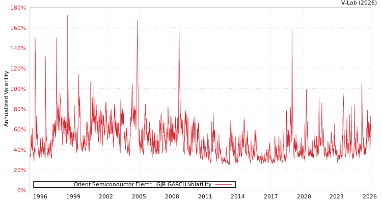 graph of Orient Semiconductor Electr GJR-GARCH