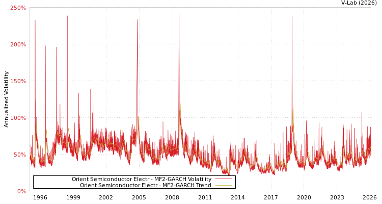 graph of Orient Semiconductor Electr MF2-GARCH