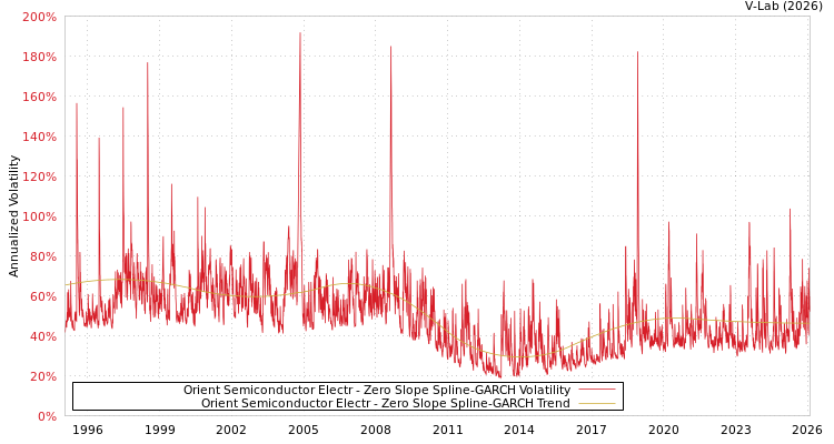 graph of Orient Semiconductor Electr S0GARCH