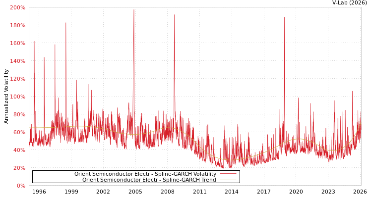 graph of Orient Semiconductor Electr SGARCH
