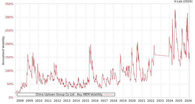 graph of China Uptown Group Co Ltd AMEM