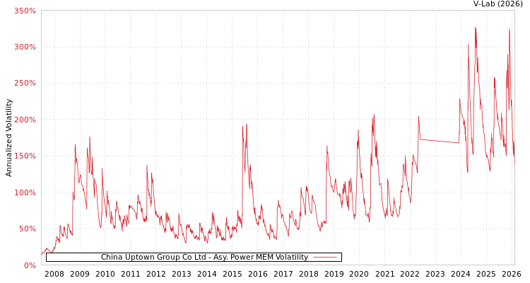 graph of China Uptown Group Co Ltd APMEM
