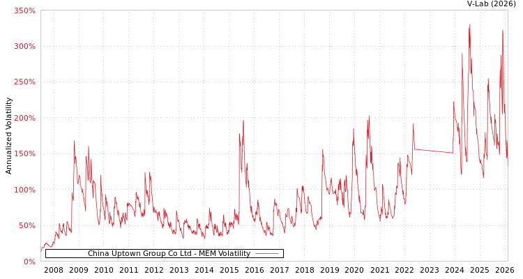 graph of China Uptown Group Co Ltd MEM