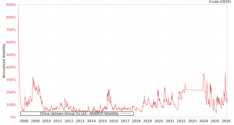 graph of China Uptown Group Co Ltd AGARCH