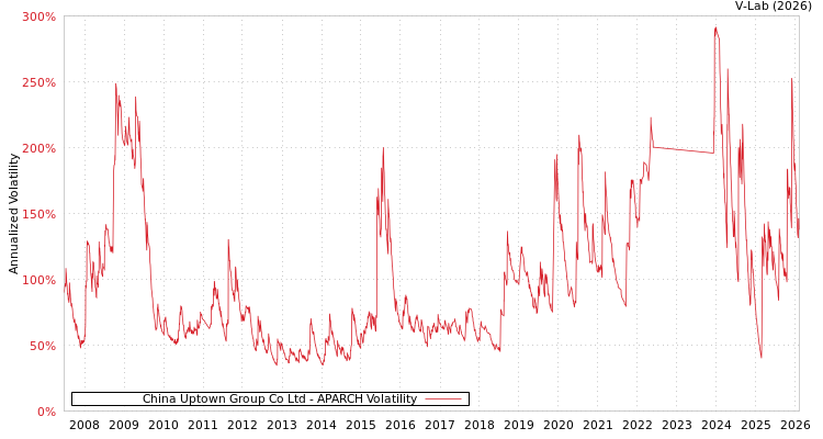 graph of China Uptown Group Co Ltd APARCH