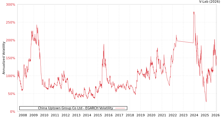 graph of China Uptown Group Co Ltd EGARCH
