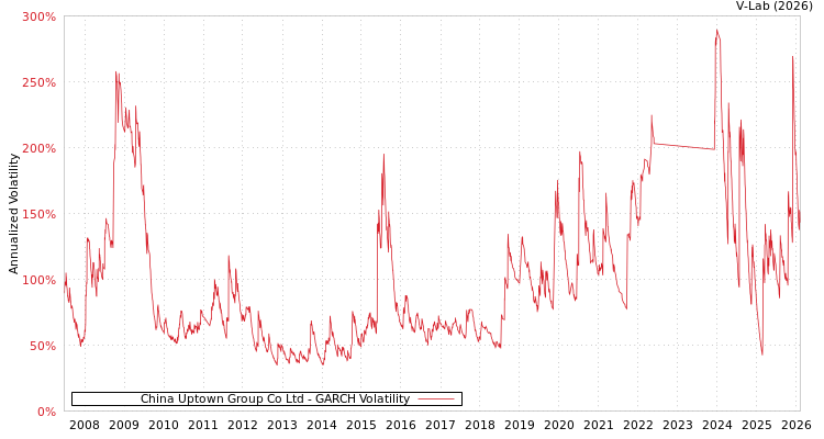 graph of China Uptown Group Co Ltd GARCH