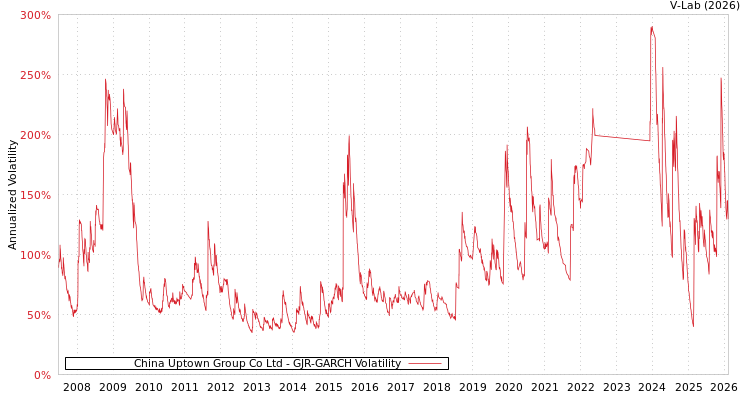 graph of China Uptown Group Co Ltd GJR-GARCH