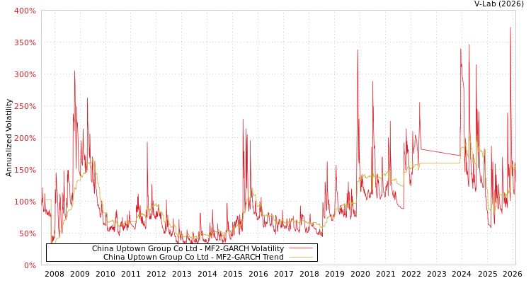 graph of China Uptown Group Co Ltd MF2-GARCH