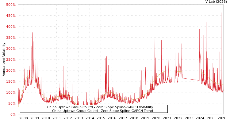 graph of China Uptown Group Co Ltd S0GARCH