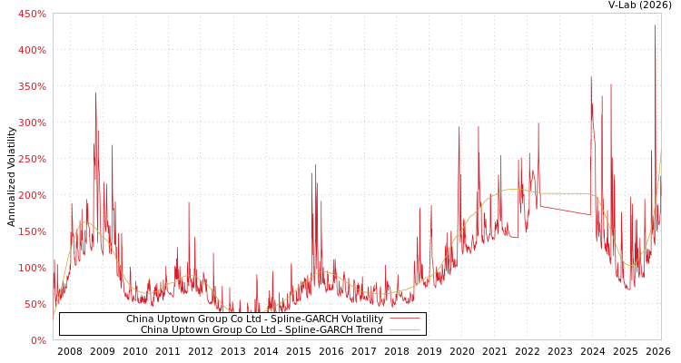 graph of China Uptown Group Co Ltd SGARCH