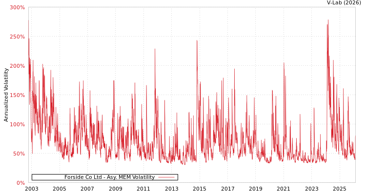 graph of Forside Co Ltd AMEM