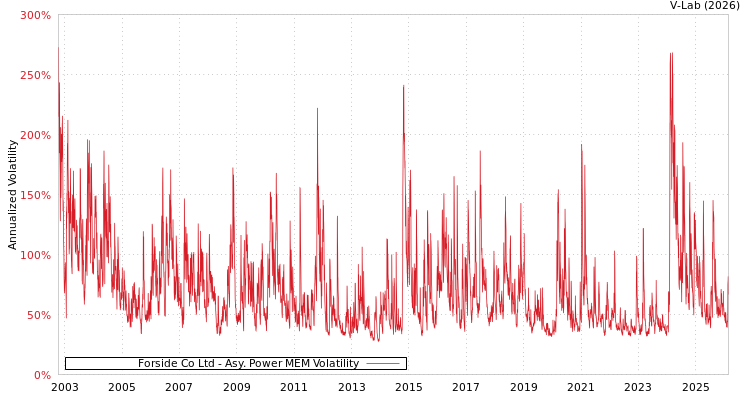 graph of Forside Co Ltd APMEM