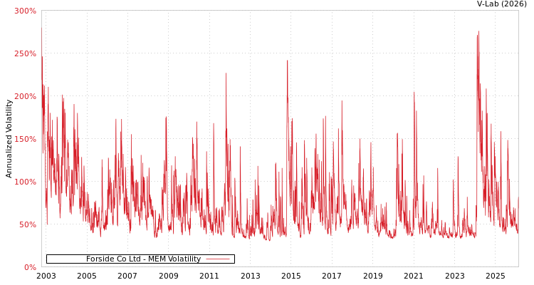 graph of Forside Co Ltd MEM