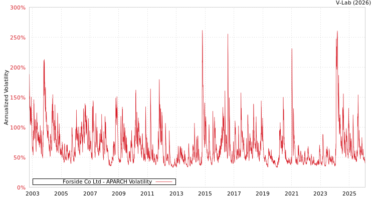 graph of Forside Co Ltd APARCH