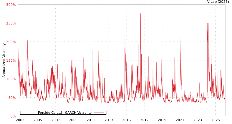 graph of Forside Co Ltd GARCH