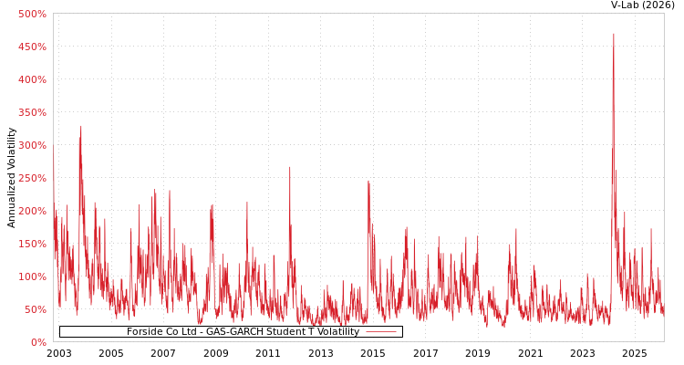 graph of Forside Co Ltd GAS-GARCH-T