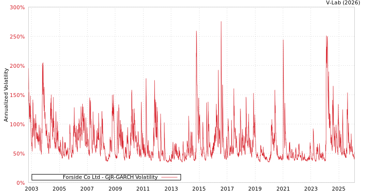 graph of Forside Co Ltd GJR-GARCH