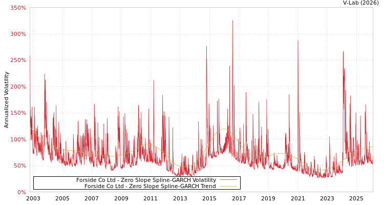 graph of Forside Co Ltd S0GARCH