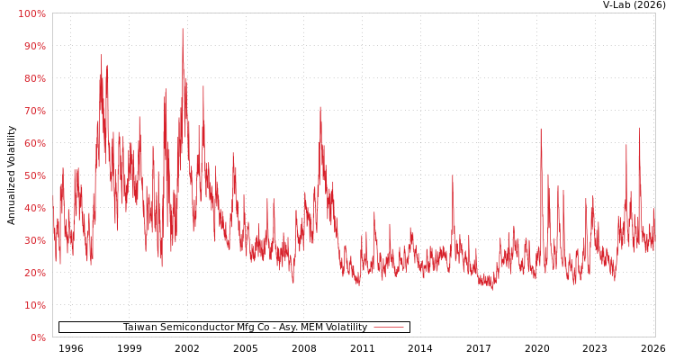 graph of Taiwan Semiconductor Mfg Co AMEM
