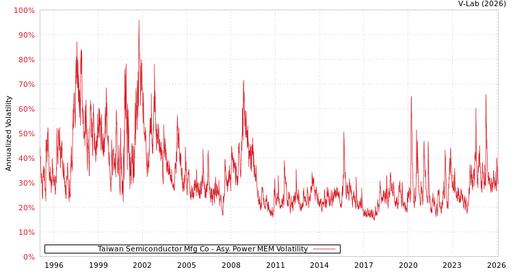 graph of Taiwan Semiconductor Mfg Co APMEM