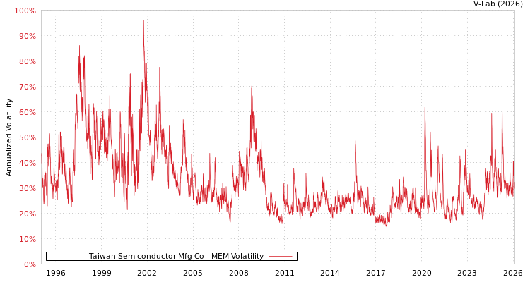 graph of Taiwan Semiconductor Mfg Co MEM