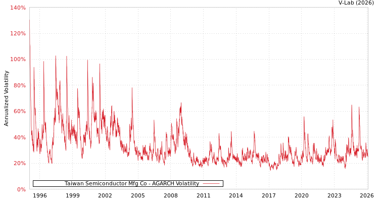 graph of Taiwan Semiconductor Mfg Co AGARCH