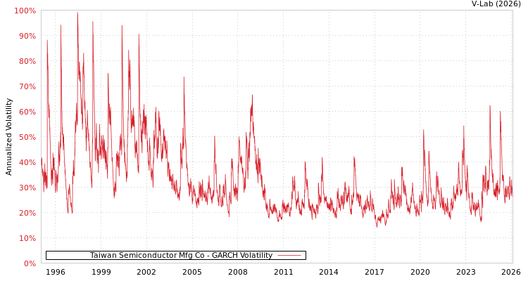 graph of Taiwan Semiconductor Mfg Co GARCH