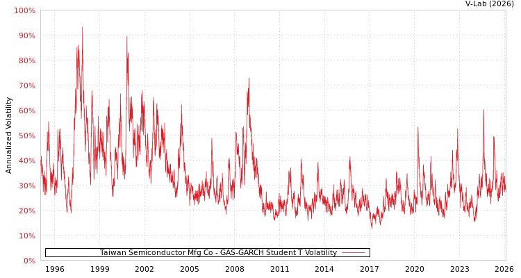 graph of Taiwan Semiconductor Mfg Co GAS-GARCH-T