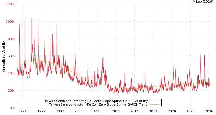 graph of Taiwan Semiconductor Mfg Co S0GARCH