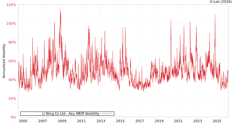 graph of Li Ning Co Ltd AMEM
